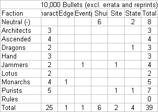 Shadowfist 10,000 Bullets breakdown by faction and type, excluding errata and reprints