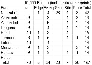 Shadowfist 10,000 Bullets breakdown by faction and type, including errata and reprints