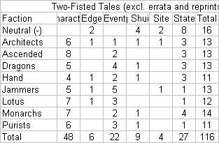 Shadowfist Two-Fisted Tales breakdown by faction and type, excluding errata and reprints