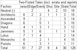 Shadowfist Two-Fisted Tales breakdown by faction and type, including errata and reprints