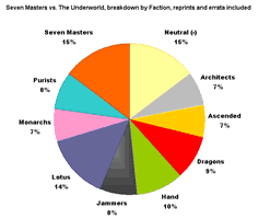 Shadowfist Seven Masters breakdown by faction, including errata and reprints