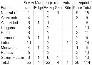 Shadowfist Seven Masters breakdown by faction and type, excluding errata and reprints