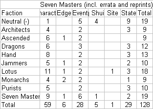 Shadowfist Seven Masters breakdown by faction and type, including errata and reprints