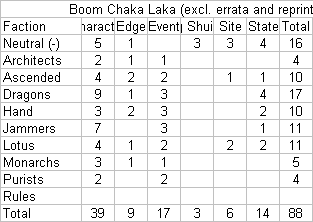 Shadowfist Boom Chaka Laka breakdown by faction and type, excluding reprints and errata
