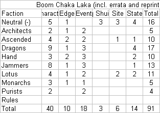 Shadowfist Boom Chaka Laka breakdown by faction and type, including reprints and errata