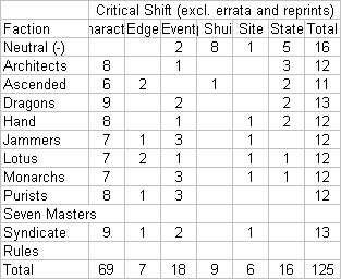 Shadowfist Critical Shift breakdown by faction and type, excluding errata and reprints
