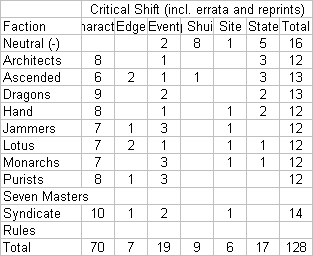 Shadowfist Critical Shift breakdown by faction and type, including errata and reprints