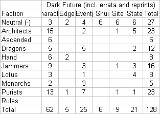 Shadowfist Dark Future breakdown by faction and type, including errata and reprints