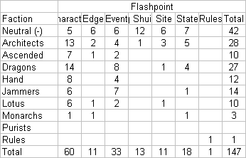 Shadowfist Flashpoint Expansion breakdown by type and faction