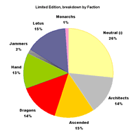 Breakdown of Limited Edition cards by faction