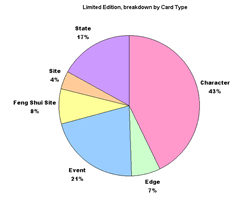 Breakdown of Limited Edition cards by type