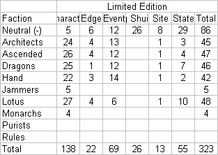 Shadowfist Limited Edition breakdown by faction and type