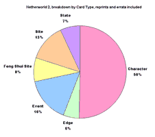 Shadowfist Netherwordl 2 breakdown by card type, including reprints and errata