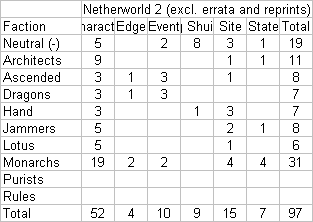 Shadowfist Netherworld 2 breakdown by faction and type, excluding errata and reprints