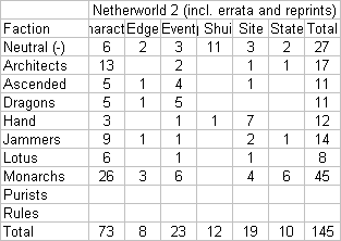 Shadowfist Netherworld 2 breakdown by faction and type including errata and reprints