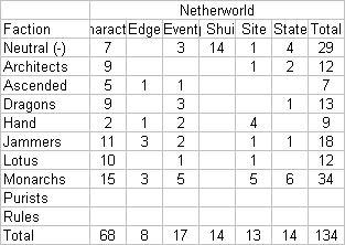 Shadowfist Netherworld Expansion breakdown by type and faction