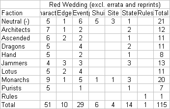Shadowfist Red Wedding breakdown by faction and type, excluding reprints and errata