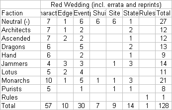 Shadowfist Red Wedding breakdown by faction and type, including reprints and errata