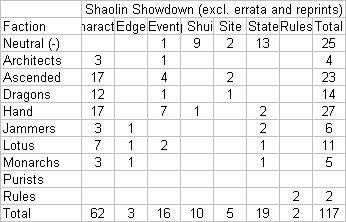 Shadowfist Shaolin Showdown breakdown by faction and type, excluding errata and reprints