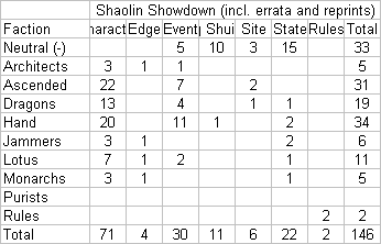 Shadowfist Shaolin Showdown breakdown by faction and type, including errata and reprints
