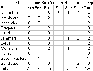 Shadowfist Shurikens and Six Guns breakdown by faction and type, excluding reprints and errata