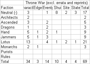 Shadowfist Throne War breakdown by faction and type, excluding errata and reprints