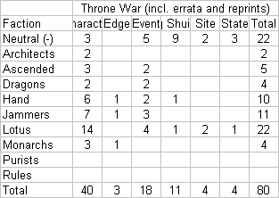 Shadowfist Throne War breakdown by faction and type, including errata and reprints