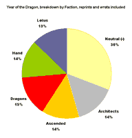 Shadowfist Year of the Dragon breakdown by faction