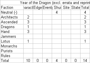 Shadowfist Year of the Dragon breakdown by faction and type, excluding reprints and errata