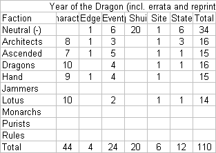 Shadowfist Year of the Dragon breakdown by faction and type, including reprints and errata